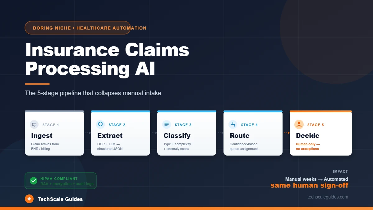 Insurance claims processing AI pipeline — 5-stage document workflow from claim intake to human adjudication