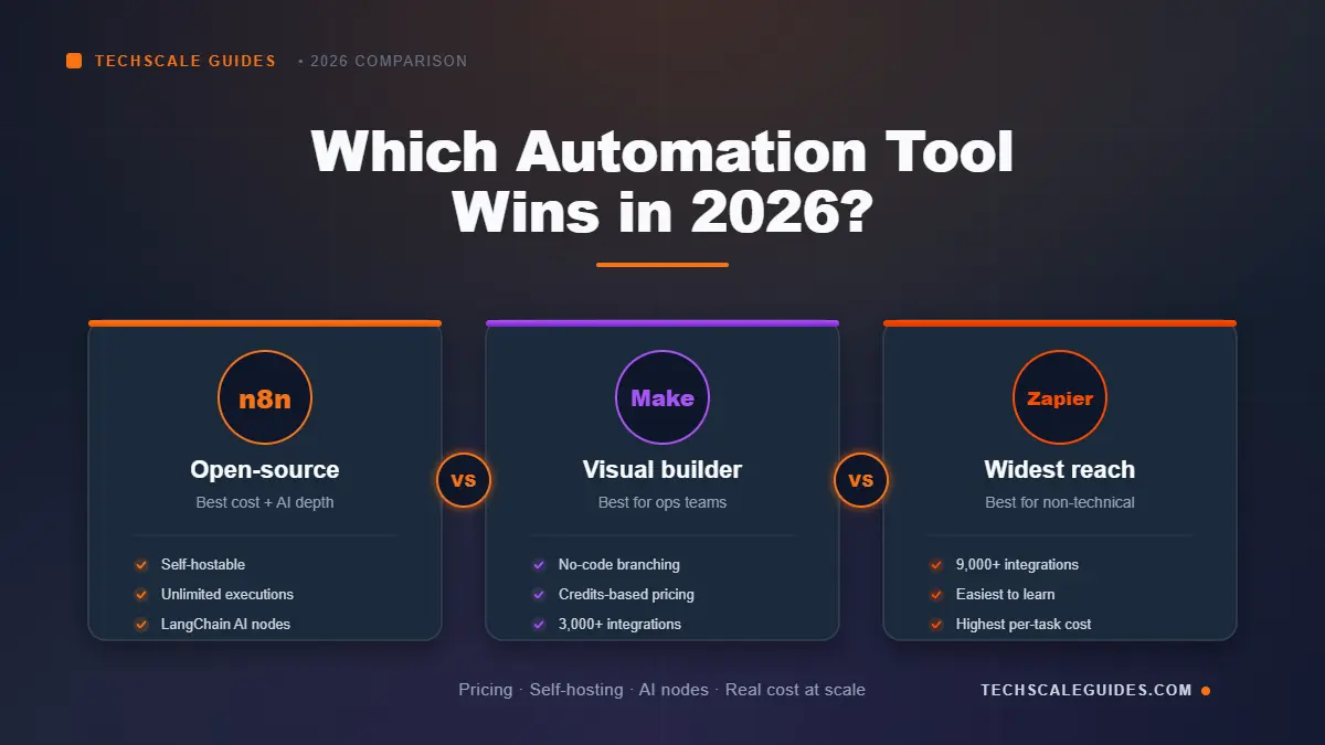 n8n vs Make vs Zapier — 2026 automation platform comparison