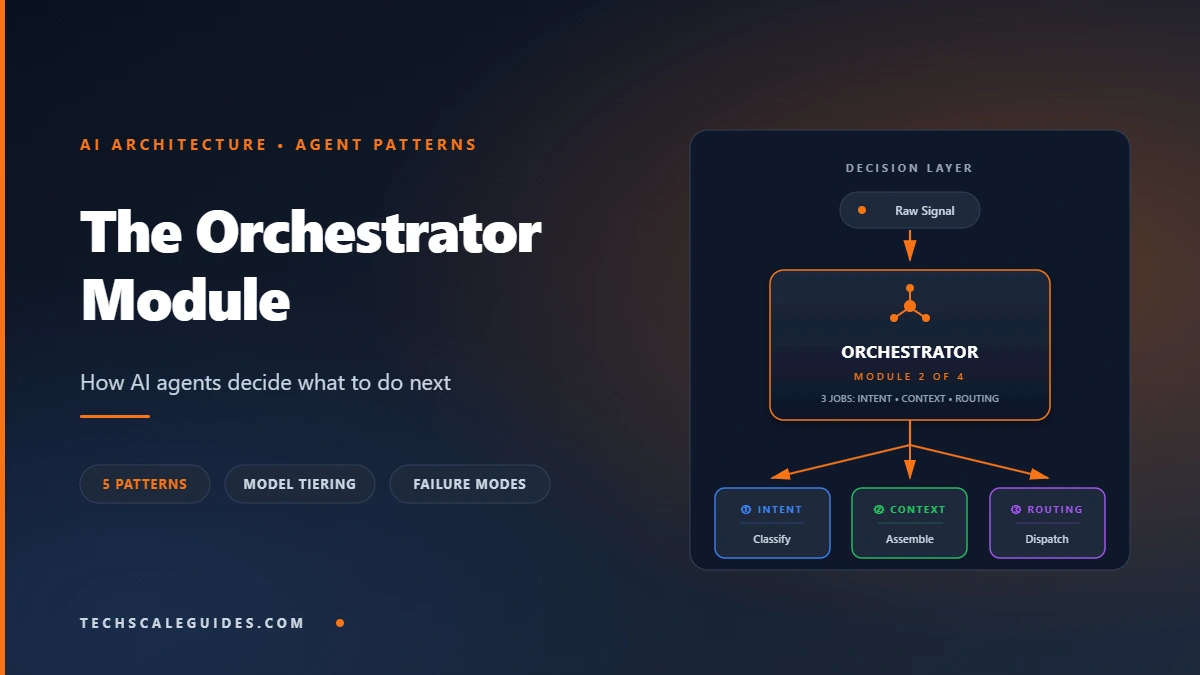 The Orchestrator module — decision layer of a 4-module AI agent stack, showing intent classification, context assembly, and tool routing