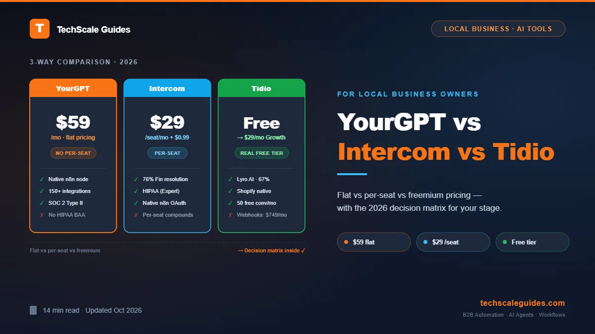 YourGPT vs Intercom vs Tidio — AI chatbot comparison for local business